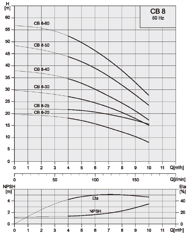 Technické údaje CB 8 Výkonové křivky 50 Hz ISO 9906, Příl.