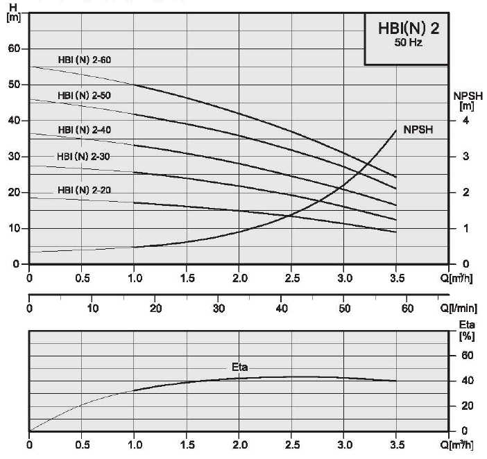 Technické údaje HBI, HBN 2 Výkonové křivky 50 Hz ISO 9906, Příl.