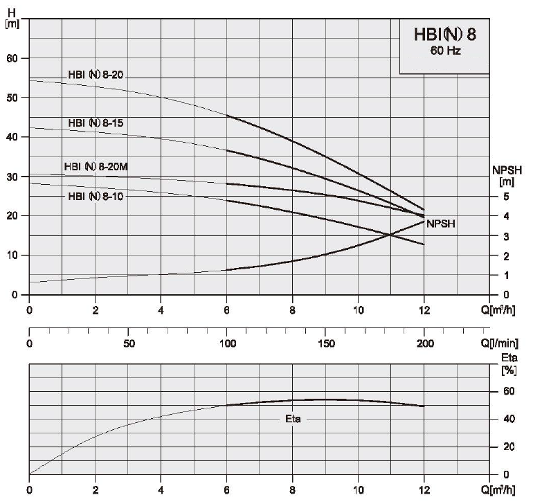 Technické údaje HBI, HBN 8 Výkonové křivky 60 Hz ISO 9906, Příl.