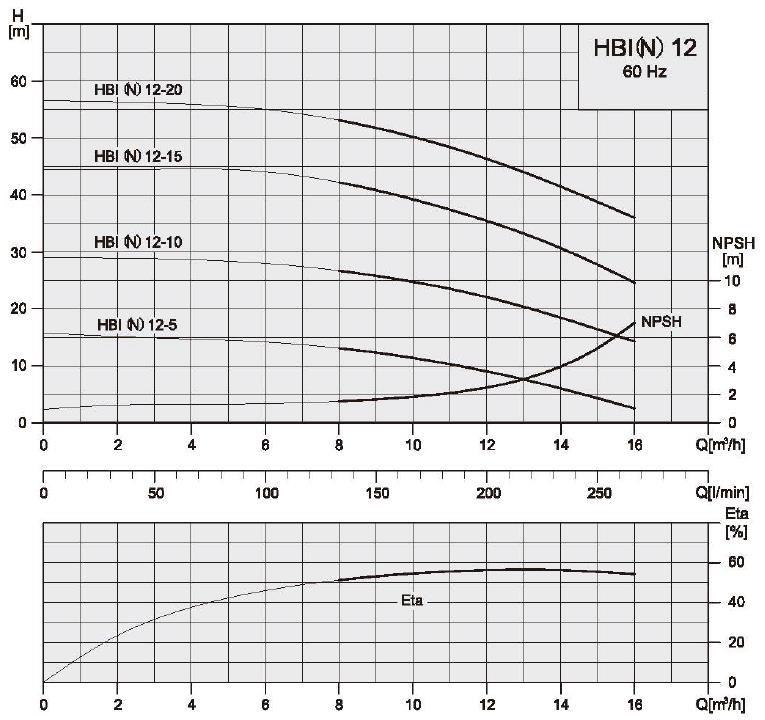Technické údaje HBI, HBN 12 Výkonové křivky 60 Hz ISO 9906, Příl.