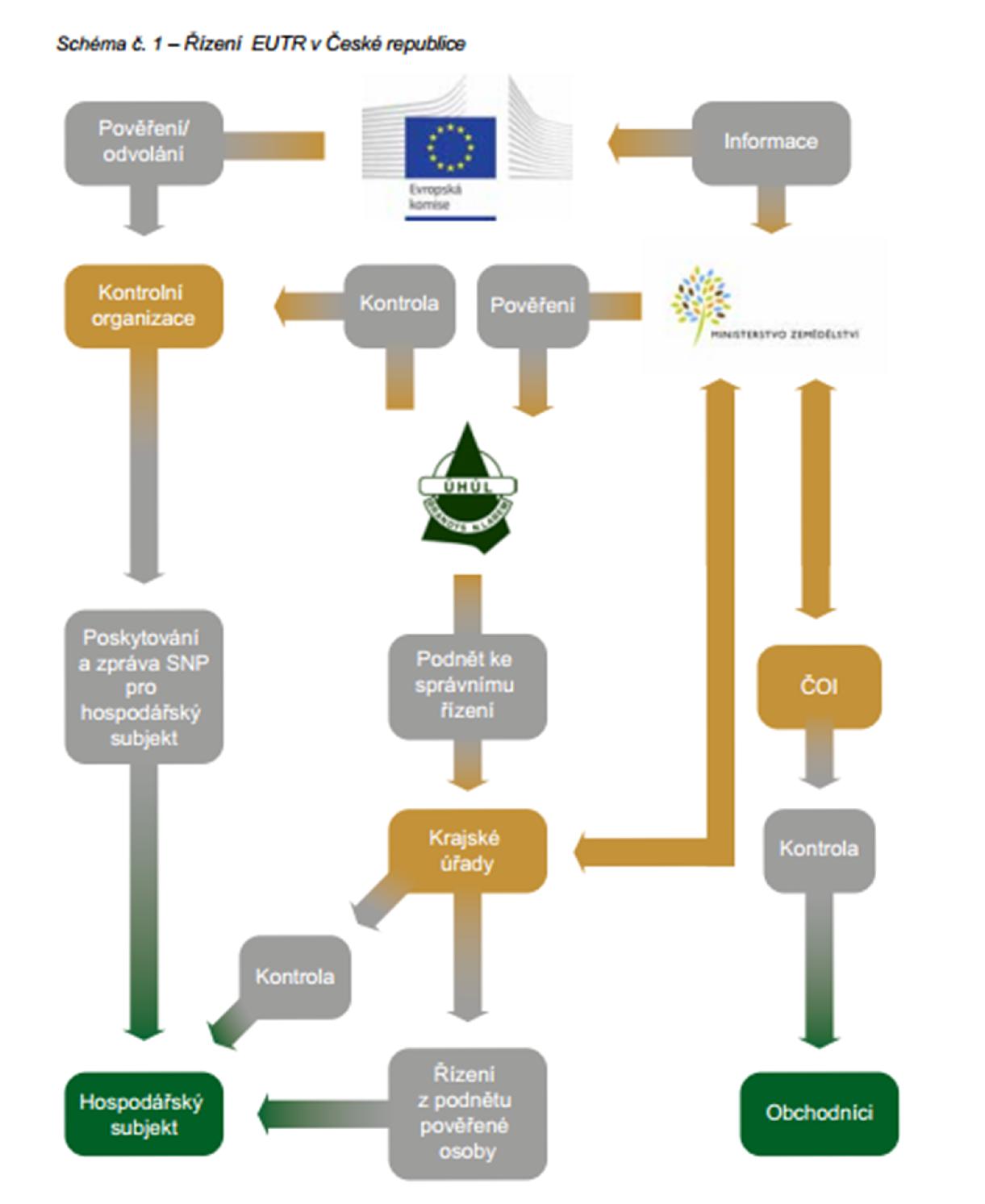 Obr. 3: Řízení EUTR v České republice Zdroj: FSC: