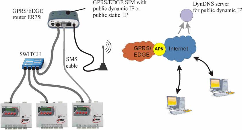 4.7 Propojení ústředny s počítačem pomocí GPRS/EDGE routeru s použitím veřejné IP adresy IP adresa routeru je přidělena mobilním operátorem a je svázána se SIM kartou.