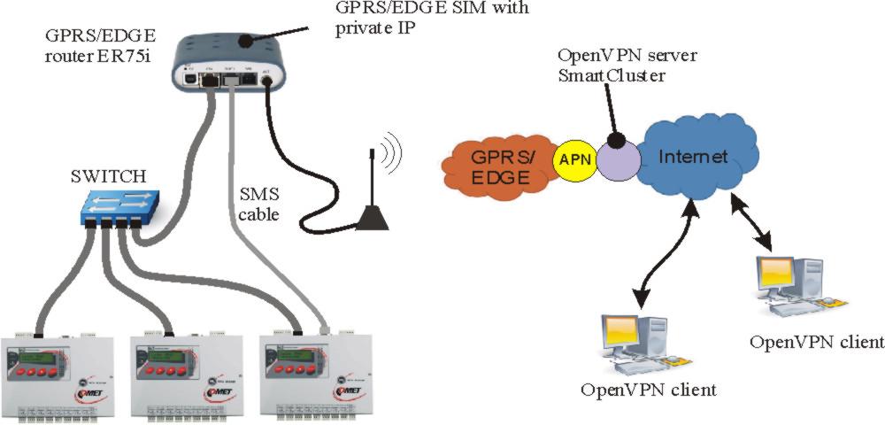 4.8 Propojení ústředny s počítačem pomocí GPRS/EDGE routeru s použitím neveřejné IP adresy Tento způsob připojení lze použít, pokud nelze k Vaší SIM kartě přiřadit veřejnou (statickou ani dynamickou)