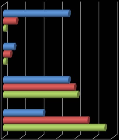 G/2 Využíváte hromadnou dopravu? V grafickém provedení zpracovány preference občanů za všechny demografické skupiny Využíváte hromadnou dopravu?