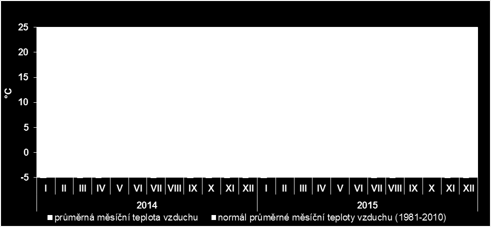 2 Vyhodnocení minimálních průtoků v povrchových vodách Z hlediska deficitu povrchových zdrojů vody v povodí Labe, Vltavy a Odry patřil rok 2015 k nejhorším rokům.