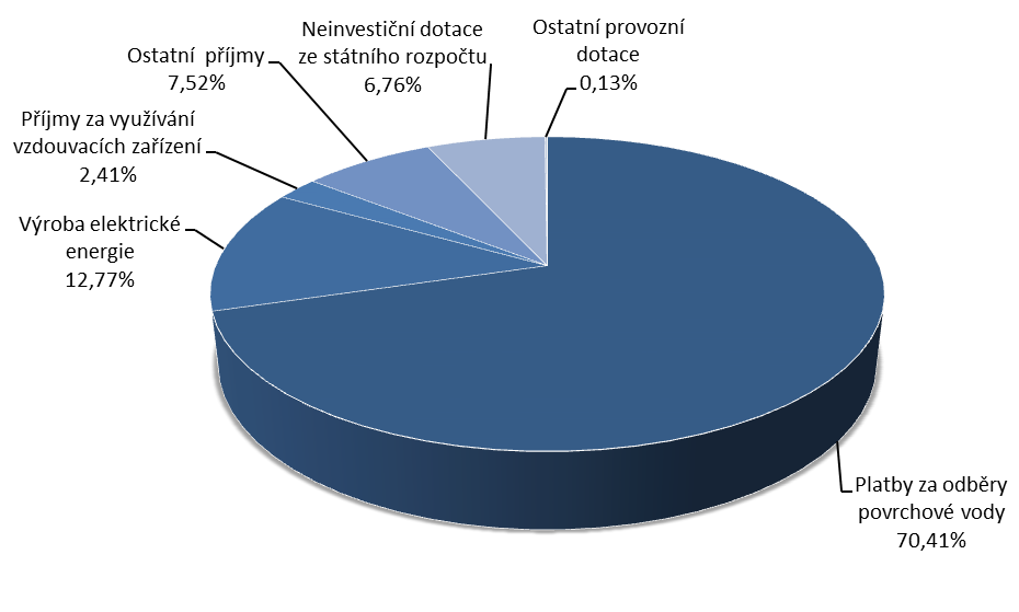 je uveden v tabulce 6.2.2 a ceny za jednotlivé druhy odběrů po