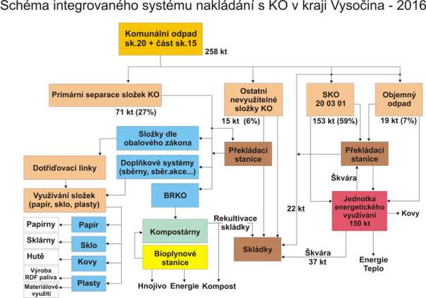 Návrh optimální varianty Integrovaného systému nakládání s odpady v Kraji Vysočina Návrh optimální varianty ISNOV vychází z provedené analýzy stavu odpadového hospodářství v Kraji Vysočina a z