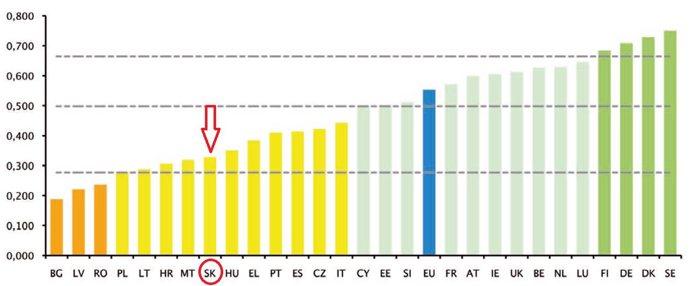 Sumárny inovačný index Obrázok: Inovačná výkonnosť krajín EÚ meraná Sumárnym inovačným indexom v roku 2014 Predpoklady Dimenzie Sumárneho inovačného indexu: PREDPOKLADY Ľudské zdroje