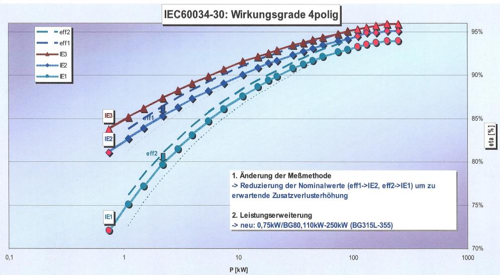 ErP - motory Účinnostní třídy dle ErP vycházející z normy IEC 60034-30: Týká se 2-p., 4-p. a 6-p.