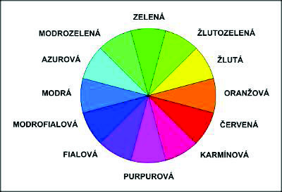 Redukovaný dvanáctidílný barevný kruh Obr.