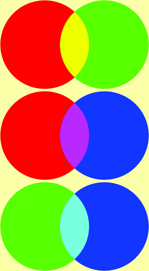 Aditivní mísení barev červená (R) + zelené (G) = žlutá (Y) červená (R)