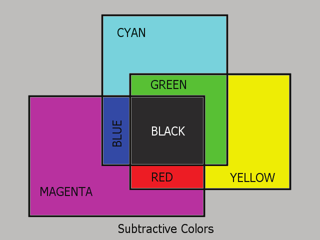 Rozdílový subtraktivní model je založen na absorpci (vstřebávání) světla.