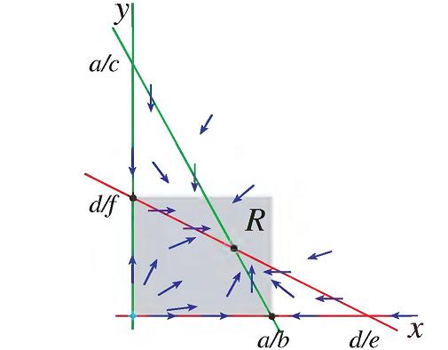 Dvoudimenzionální dynamika Necht s := sgn(af cd) = sgn(bd ae) = 1, pak, protože x a y jsou nezáporné, je také bf ce > 0 a bod (x, y ) leží uvnitř M.