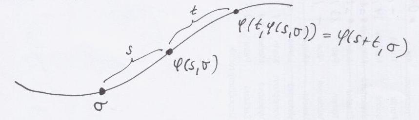 Dynamické systémy Dynamický systém... Evoluční pravidlo, které definuje trajektorii jako funkci jednoho parametru t R (času) na fázovém (stavovém) prostoru M.