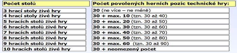 2. 3. Kasino a herna Pokud bude požadováno povolení o umístění kasina Kasino pouze se živou hrou: povolení k provozování TZ musí být zrušena Kasino se živou hrou a technickou: TZ