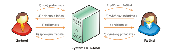 48 HelpDesk 2016 Ve skutečnosti je tento systém složitější a zkusíme si jej nyní popsat. Nový požadavek je vložen do systému (1).