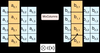 obr. 8 schéma algoritmu ShiftRows (zdroj: [30]) Algoritmus MixColumns: Čtyři byty z každého sloupce stavu jsou kombinovány za použití invertovatelné lineární transformace (viz obr. 9).