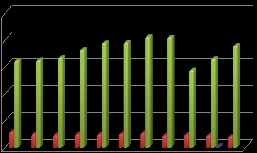 4.6 Vývoj stavu vězněných osob 4.6.1 Počet vězněných osob v letech 2005 až 2015 (k 31. 12.