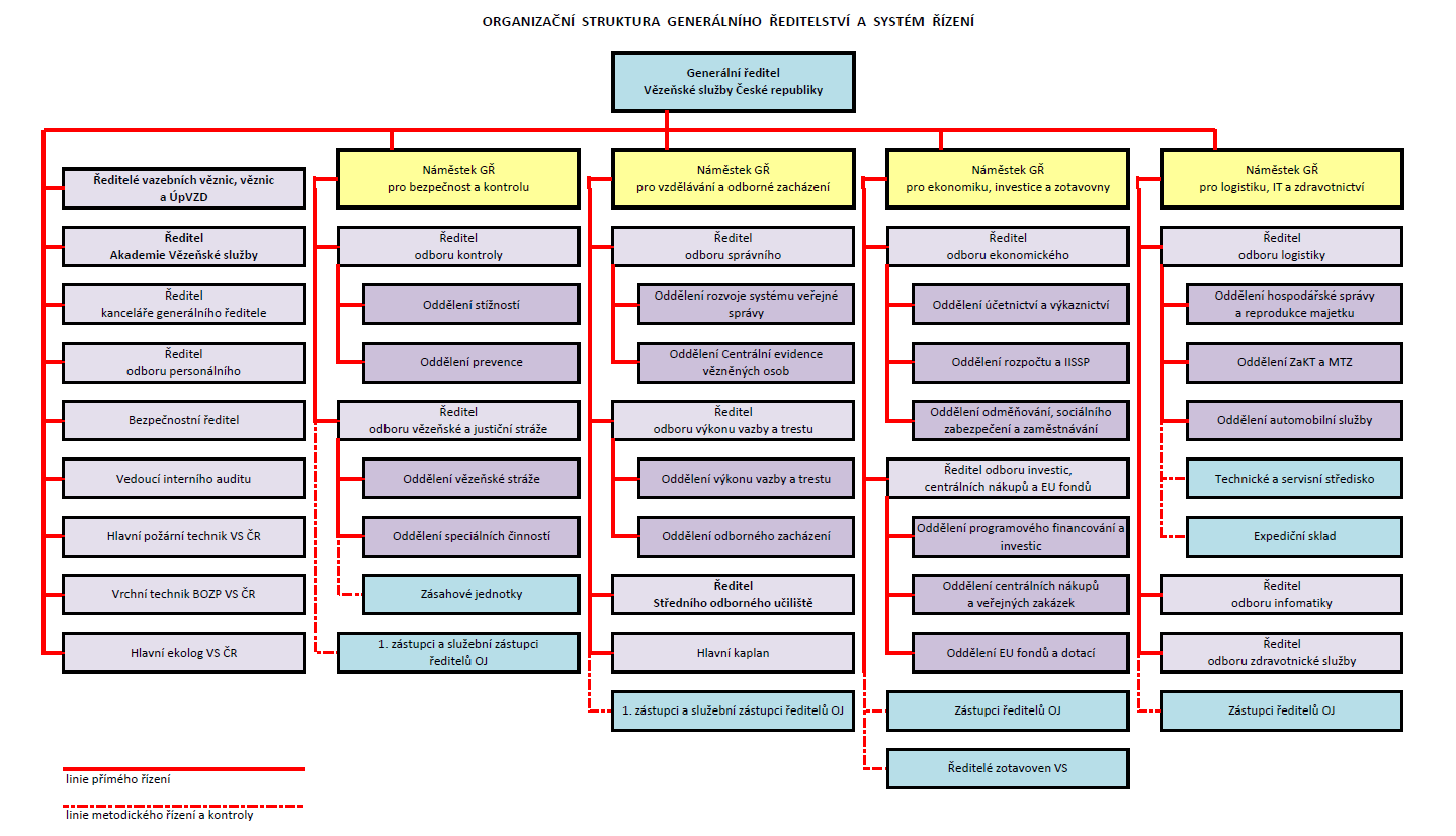 1.2. Organizační struktura Generálního ředitelství