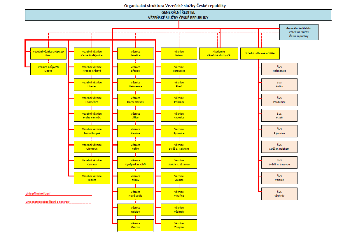 1.3. Organizační struktura Vězeňské