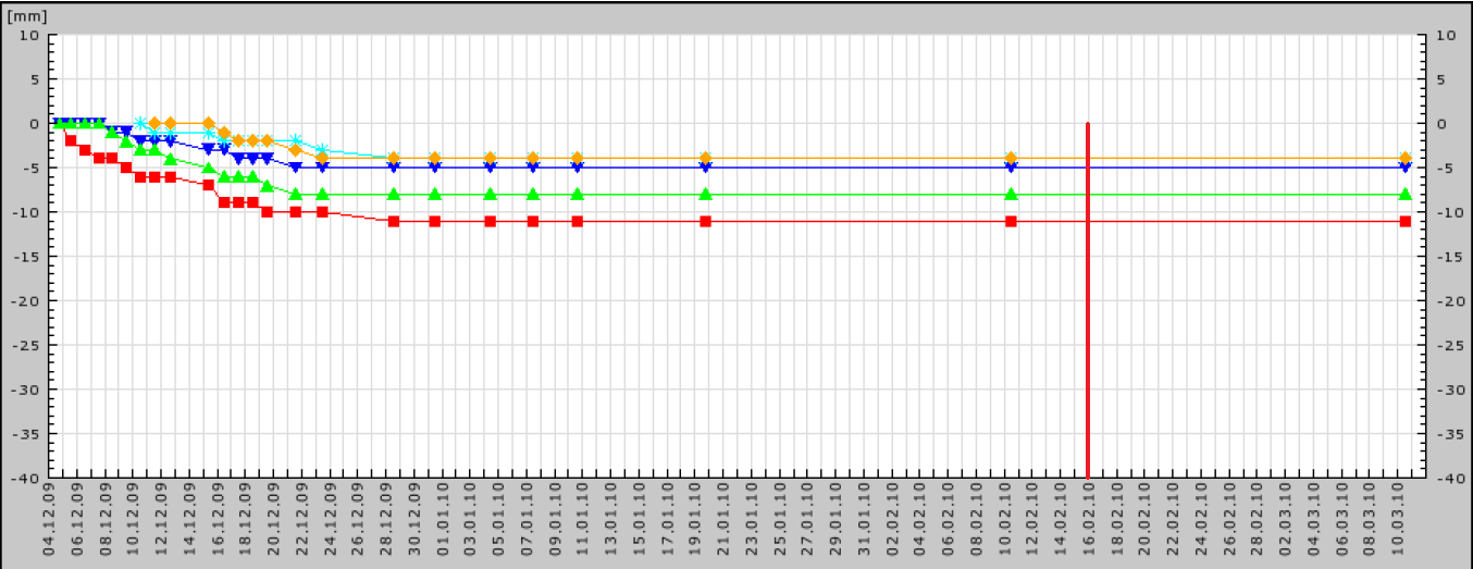 Obrázek 4.5: Graf příčných posunů bodů profilu 13 (systém Cubula - online) Také u bodů profilu č. 13 jsme z grafů 4.4, 4.5 nebyli schopni prokázat nestabilitu identických bodů.