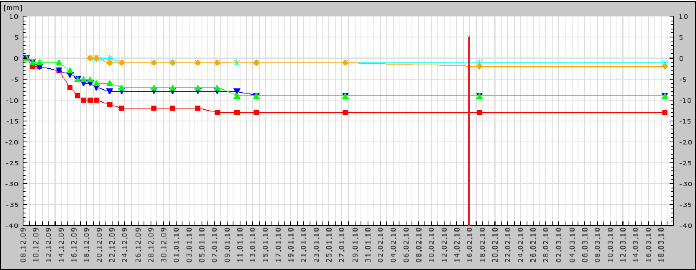 Obrázek 4.7: Graf příčných posunů bodů profilu 35 (systém Cubula - online) Profil č. 36 STT Osa: STT Nulté měření: 8.12.