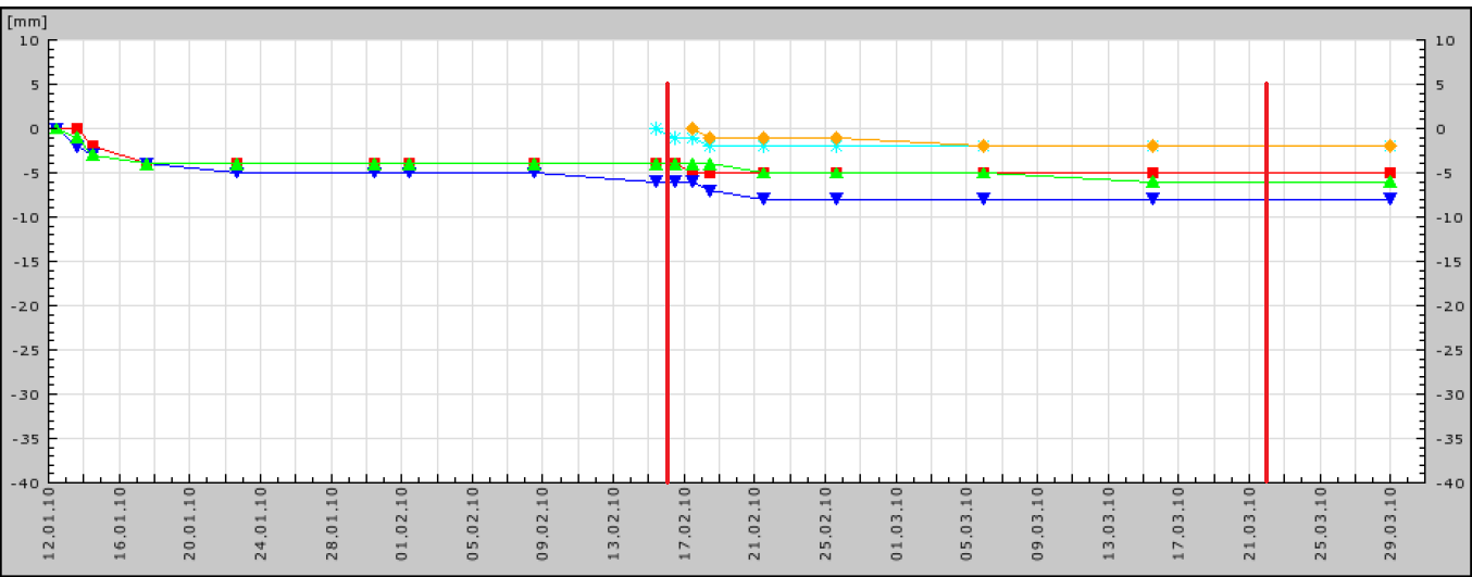 Obrázek 4.9: Graf příčných posunů bodů profilu 36 (systém Cubula - online) Jak vidíme, z grafů 4.6 až 4.9 u bodů profilů č. 35 a č. 36 nemůžeme prokázat jejich nestabilitu.