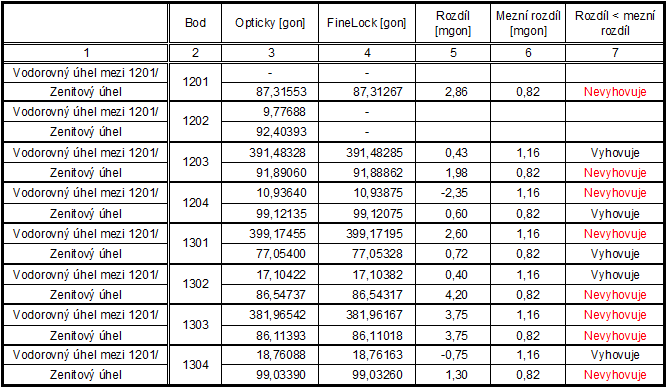 Tabulka 4.2: Výsledky F-testu kvadratických průměrů v 1. etapě Dalším testem bylo porovnání úhlů měřených pomocí FineLocku a optickým cílením.