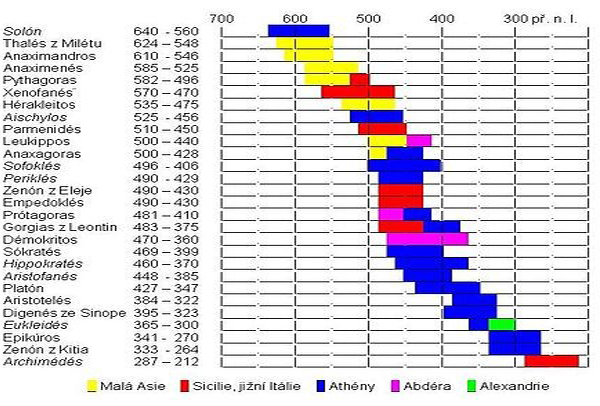 Předsókratovská a helénistická filosofie, a klasické období (7. stol.