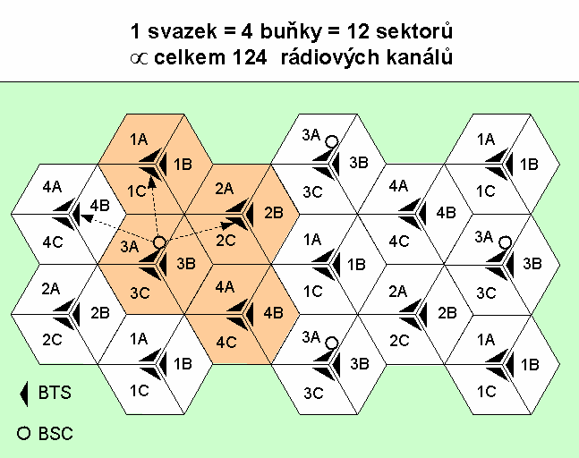 Díky malým rozměrům buněk, mají vysílače základnových stanic malé výkony, takže rádiové kanály přidělené určité buňce se mohou opakovat v jiných, poměrně blízkých buňkách, aniž by docházelo k