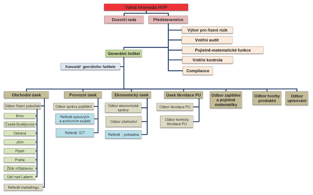 Organizační diagram HVP, a.s.