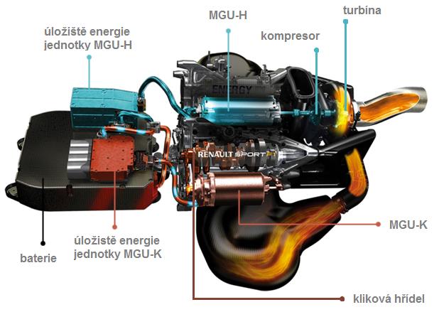 SOUČASNÉ VÝVOJOVÉ TRENDY 4.2 REKUPERACE A VYUŽITÍ ELEKTROMOTORŮ V motorsportu turbokompaudní technologie využívá například Porsche ve svém prototypu 919 Hybrid určeném pro závod Le-Mans.