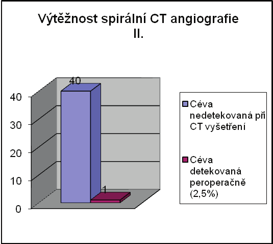 Graf 2: Detekce křížící cévy při CT angiografii 49 pacientů podstoupilo endoskopickou operaci.