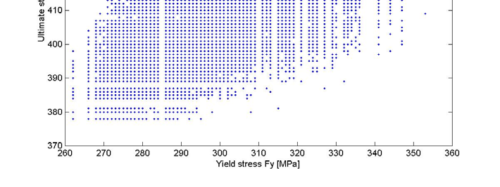 Obr. 9. Smulovaná korelace mez mezí kluzu f y a mezí pevnost f u [MPa], 5 ts. smulací. 3.7.