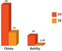 Obr. 1 Průměrné ceny chleba a peč iva v EU a ČR za kus/kč Zdroj: Podnikatelský svaz pekařů a cukrářů v Č R ANOTÁ CIA Příspěvek je součástí grantu FRVŚ MŚMT, který je řešen v roce 2004.