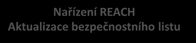 Nařízení REACH Aktualizace bezpečnostního listu Je nutná aktualizace BL látky po registraci? Podmínky aktualizace BL dle článku 31 odst.