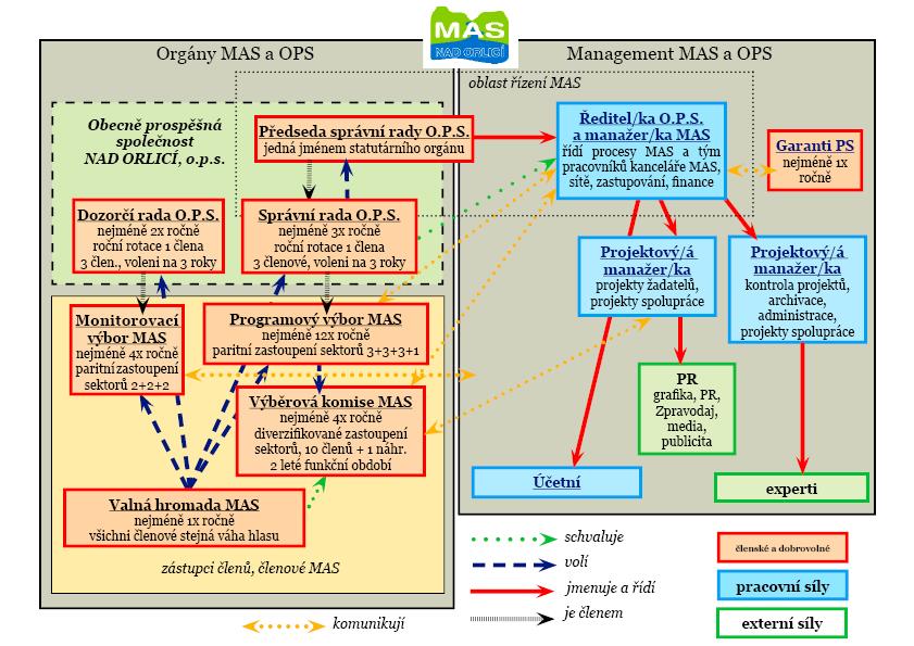 Ing. Ladislav Libotovský od 23.10. 2014 Ing. Ladislav Libotovský Podnikatelský 2.3 Organizační struktura Organizační struktura MAS a společnosti je logicky propojena.