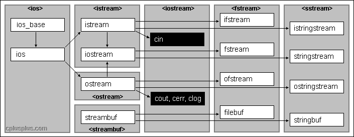 Hierarchie I/O proudů hierarchie umožňuje proudy s různými vlastnostmi proudy nelze