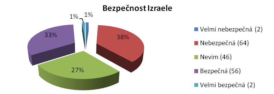 Graf 5: Jaká místa jsou pro Vás turisticky nejatraktivnější? (max. 3) 2. Na stupnici 1 5 vyjádřete svůj názor na bezpečnost země.