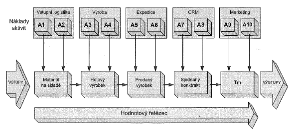 Obrázek 5: Hierarchická struktura nákladových objektů Zdroj: snížení. 2009, s.
