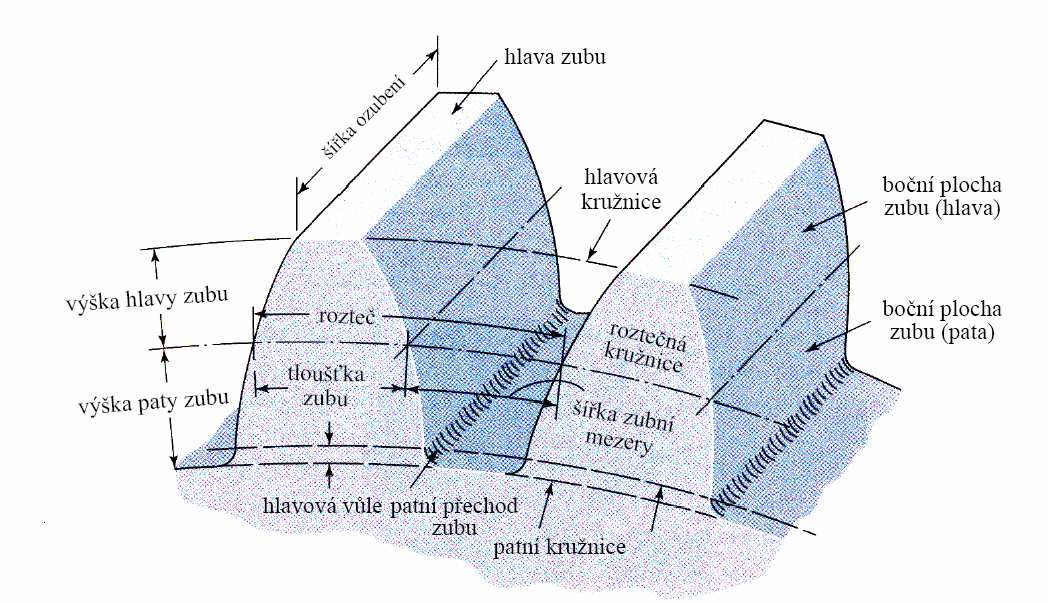 PŘEHLED SOUČASNÉHO STAVU POZNÁNÍ 1.1.2 Čelní soukolí s přímými zuby Charakteristická entita čelního ozubeného kola je roztečný válec.