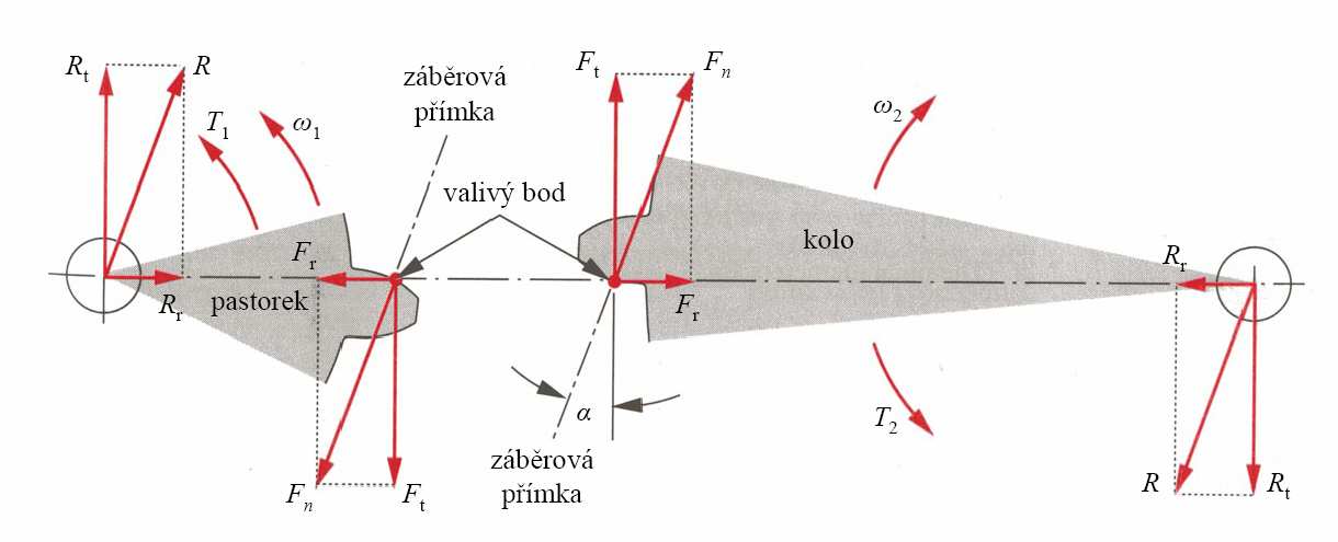 PŘEHLED SOUČASNÉHO STAVU POZNÁNÍ 1.1.3 Silové poměry v čelním ozubení s přímými zuby Hlavním úkolem ozubeného soukolí vedle přenosu rotačního pohybu je i přenášení výkonu P.