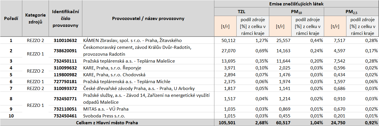 Tabulka 32: Provozovny vyjmenovaných zdrojů s nejvyššími emisemi tuhých znečišťujících látek, stav roku 2011, aglomerace CZ01 Praha Zdroj