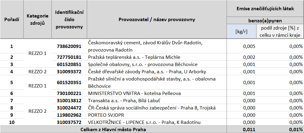 Tabulka 34: Provozovny vyjmenovaných zdrojů s nejvyššími emisemi benzo(a)pyrenu,