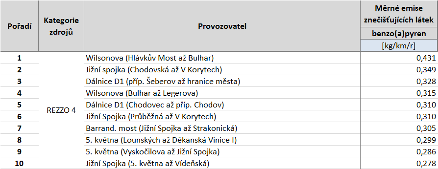 Tabulka 37: Deset komunikací s nejvyššími emisemi benzo(a)pyrenu, stav roku 2011, aglomerace CZ01 Praha Zdroj: Sčítání dopravy 2010, CDV, ATEM C.6.