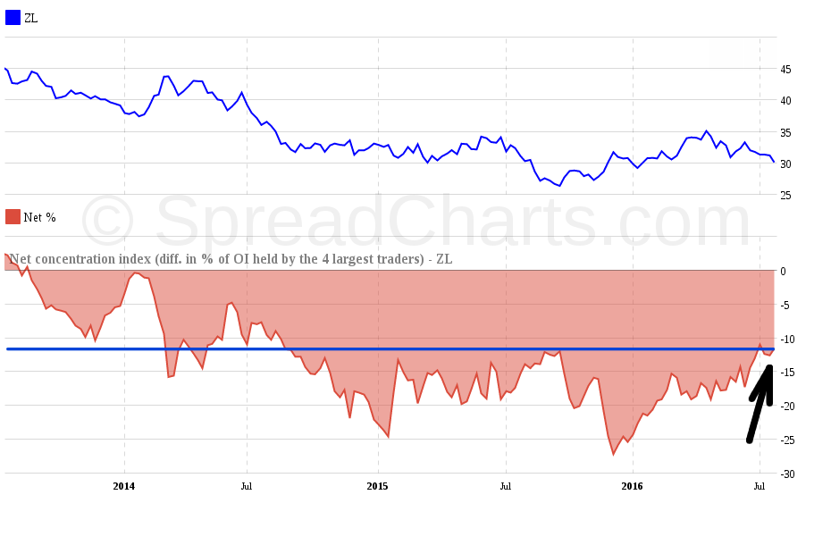 Graf 25: Historický vývoj ceny futures: klesající přímka představuje rezistence a rostoucí přímka supporty. Graf 28: COT traders index skupiny velkých spekulantů: šipka ukazuje na aktuální hodnoty.