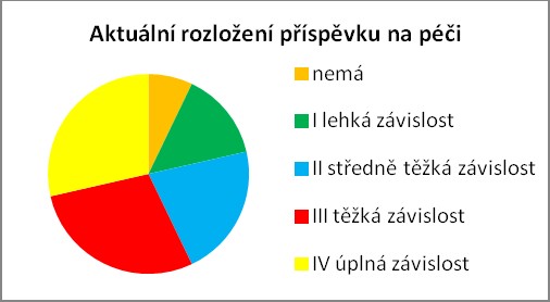 DOMOV PRO SENIORY Věkové pásmo 65-75 let 76-85 let 86-95 let Věková pásma klientů 65-75 let 76-85 let Klientů 4 6 4 86-95 let Počet mužů a žen Počet mužů Počet žen Počet mužů a žen Klientů 2 (14%) 12