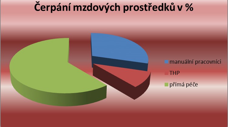 Průměrný přepočtený počet zaměstnanců: 53,50 pracovníci k 31. 12.