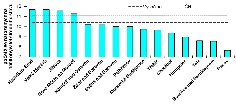 zaznamenaném v roce 008 následuje opětovný propad. V roce 0 připadalo na 000 obyvatel Vysočiny (středního stavu) 9,9 živě narozených dětí (průměr ČR 0,4), což byla pátá nejnižší hodnota mezi kraji ČR.