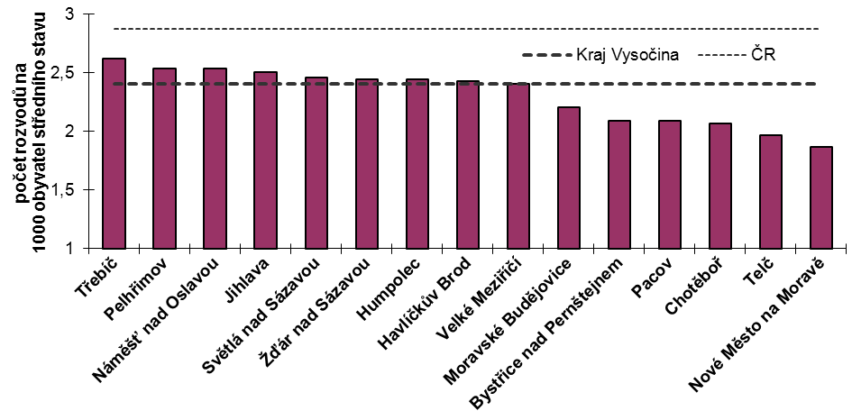 Obr..7: Hrubá míra sňatečnosti ve správních obvodech ORP kraje Vysočina v letech 007-0 (roční průměr) Zdroj dat: Demografická ročenka krajů 999-00.